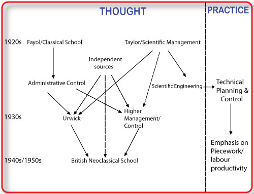 Evolution of management thought