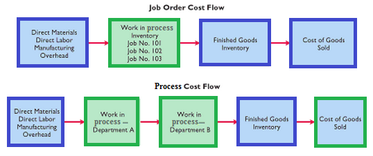 Job Process Costing Analysis