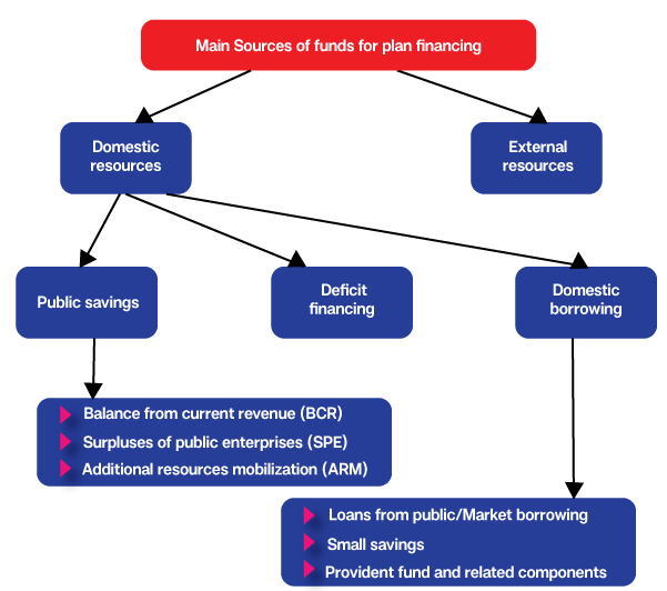 Main Sources of funds for plan financing