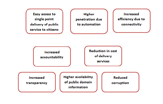 E-Governance
