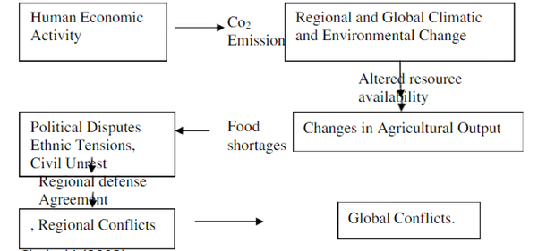 Environmental Degradation