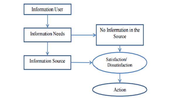 Information Sharing Model