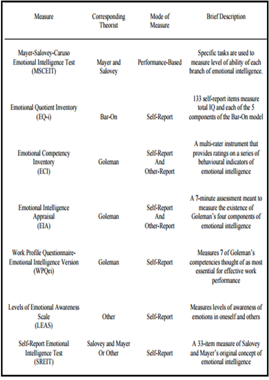 Measures of Emotional Intelligence