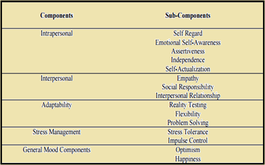Bar-On's Model of Emotional Intelligence
