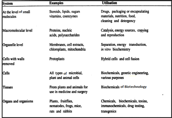 Biotechnology Awareness