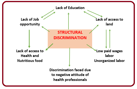 Structural Discrimination