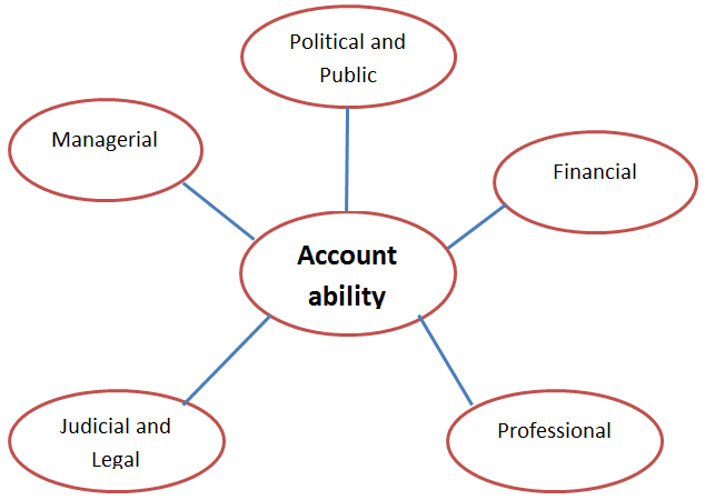 Accountability