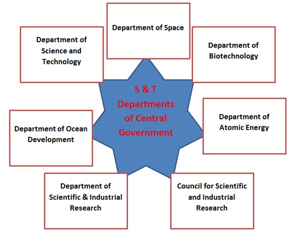 Central Government Science and Technology Department