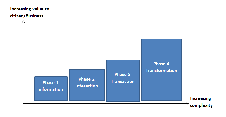E-Governance