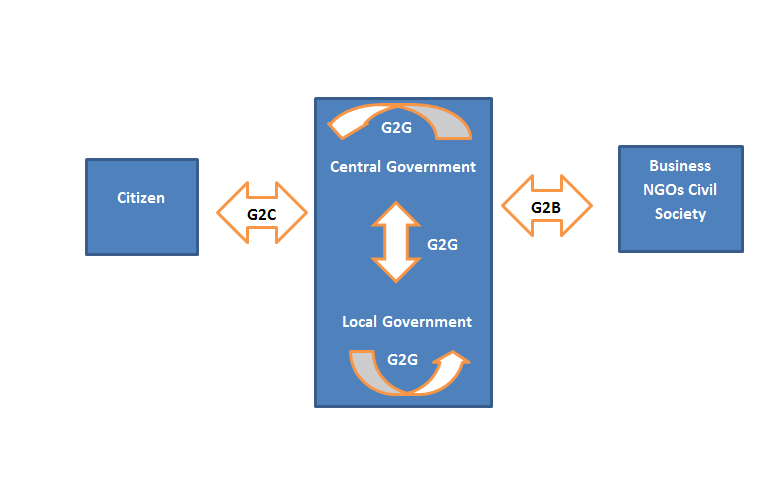E-governance
