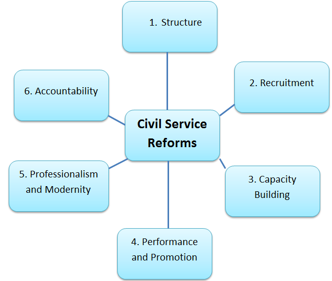 Civil Service Reforms