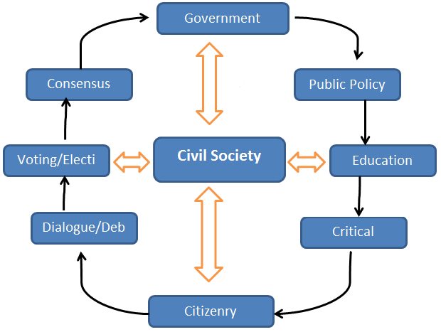 Civil society of nation