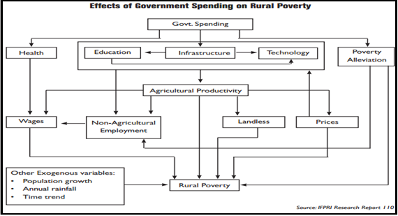 Rural Poverty