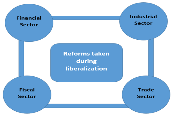 Effects of Liberalization on the Economy