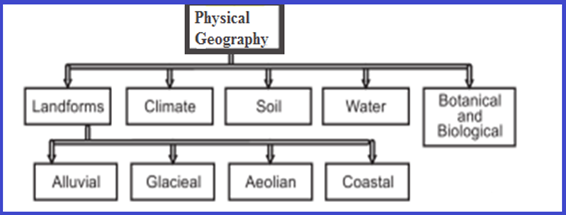 Physical Geography