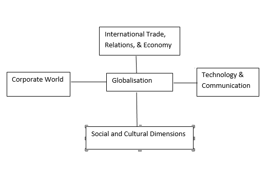 Globalisation and Indian Society