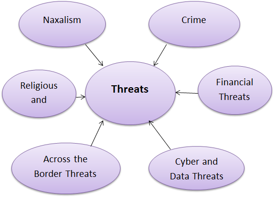 Internal Security Threads