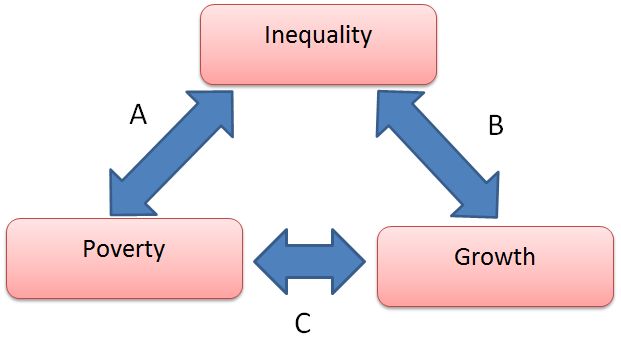Poverty and Development Issues