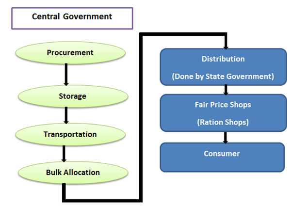 Logistic management of public distribution system