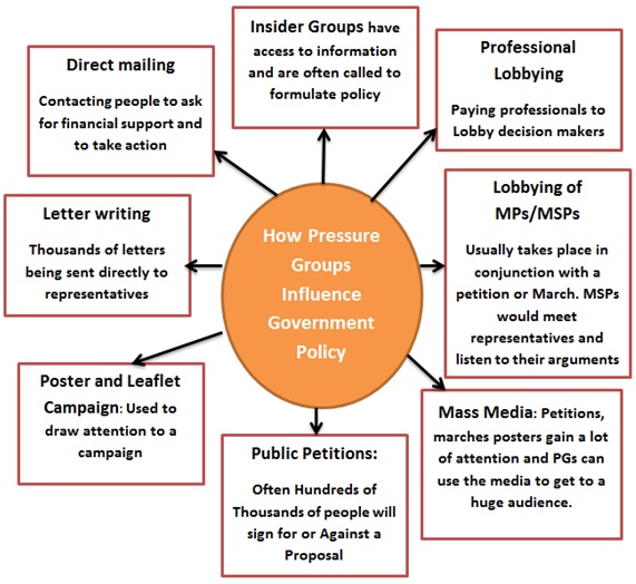 Pressure Groups