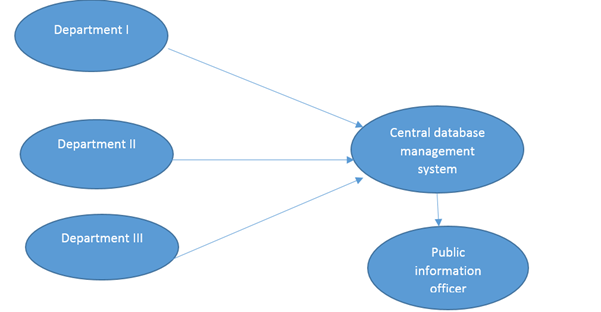 Public Information Officer