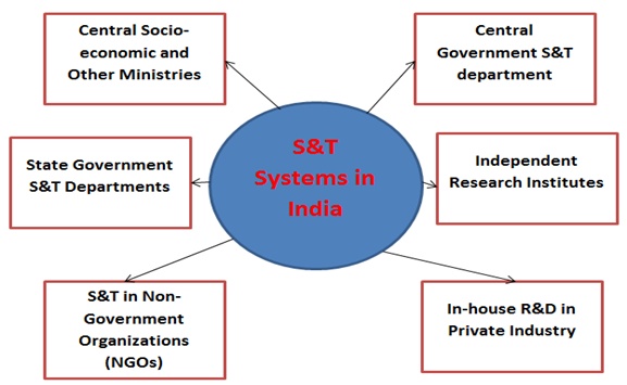 Science and Technology System in India