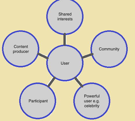Social COnnectivity of Users