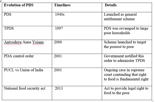 Timeline of Public Distribution System