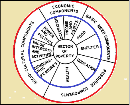 Components of rural and urban poverty