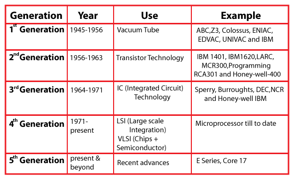 Information Technology