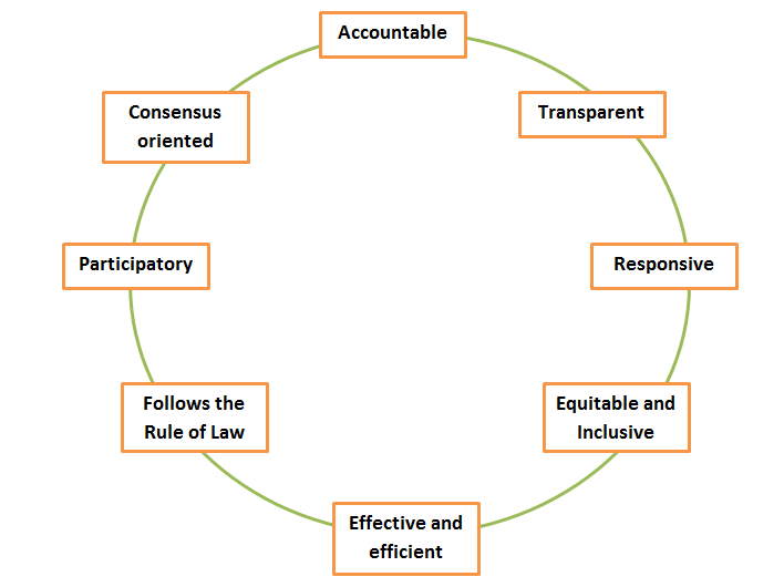 Important aspects of Governance