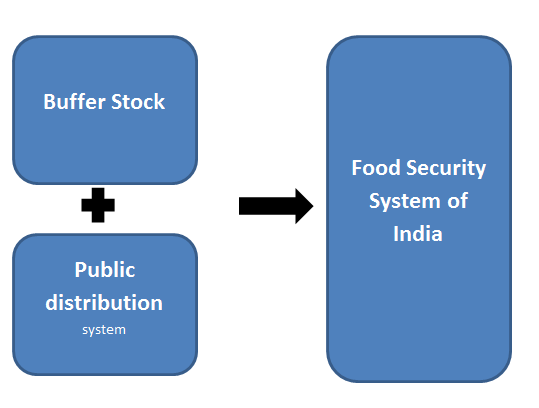 Food security system in India