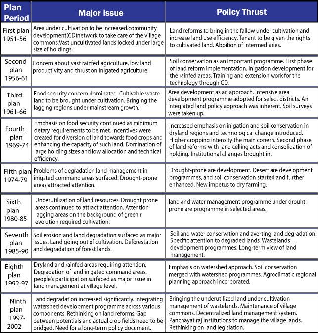 Land Reforms