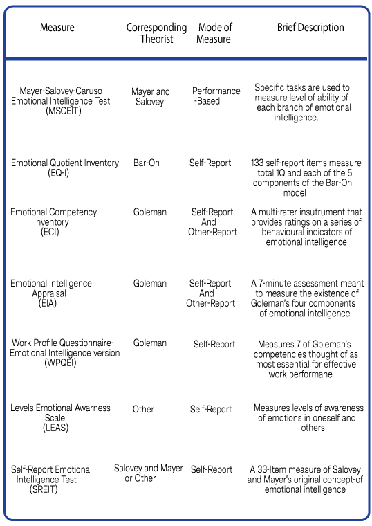 What are the basic components of emotional intelligence?