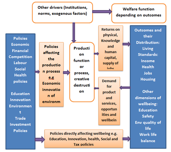 OECD framework for policy analysis of inclusive growth