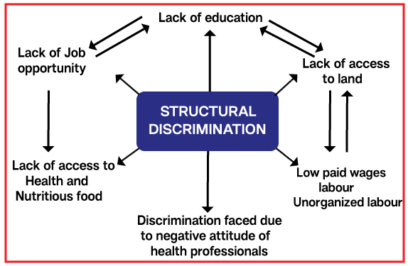Structural Discrimination