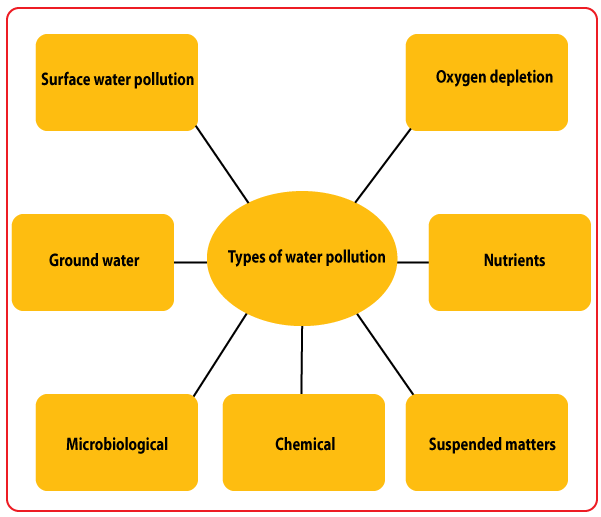 Water Pollution