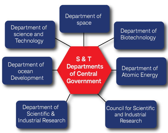 Central Government Science and Technology Department