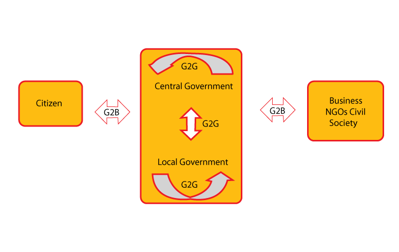 E-governance