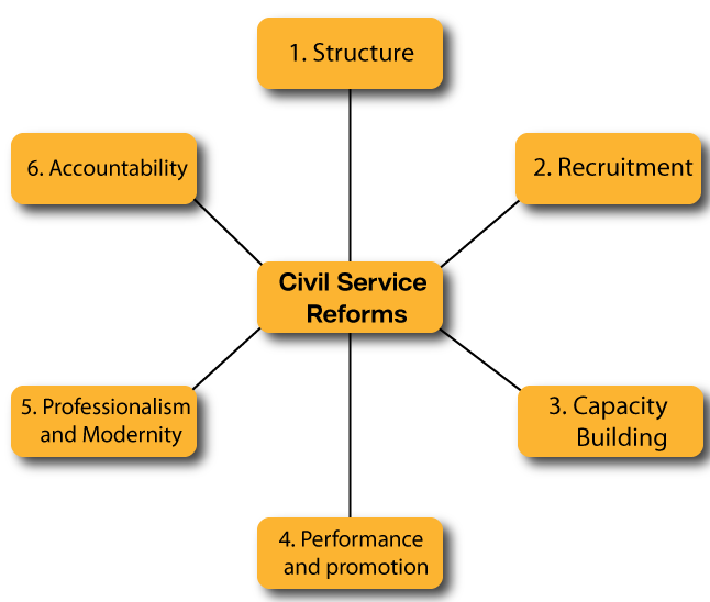 Civil Service Reforms