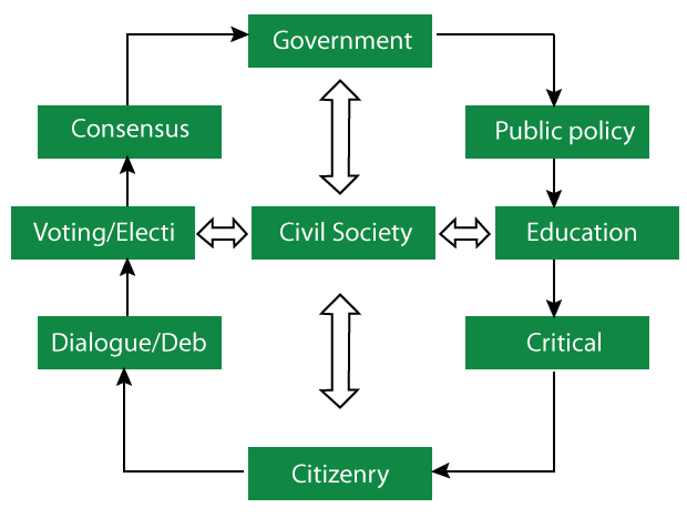 Civil society of nation