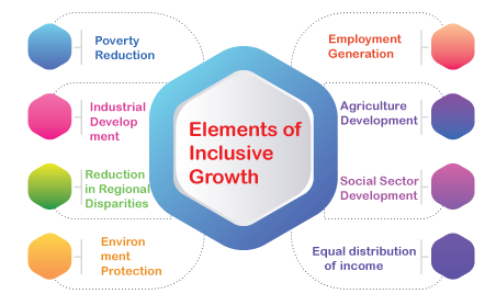 Essay on inclusive growth through quality concepts