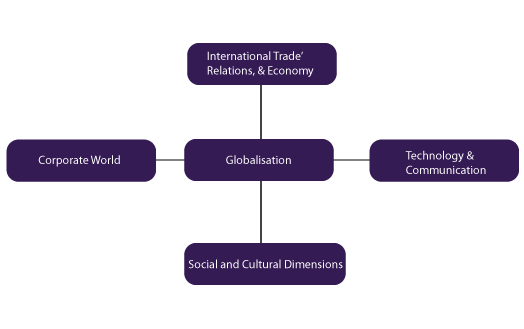 Liberalisation and globalisation   converge