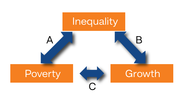 What is the relationship between poverty and inequality?