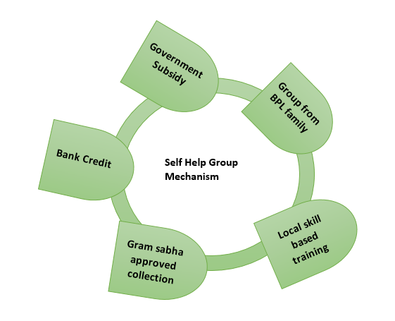 Self help group mechanism