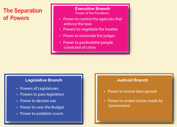 Separation Of Powers Quotes