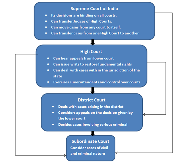 thesis on independence of judiciary