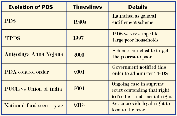 Timeline of Public Distribution System