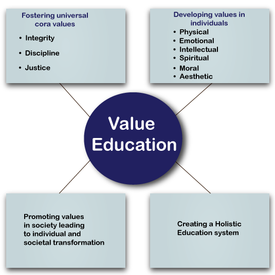 Essay about value education