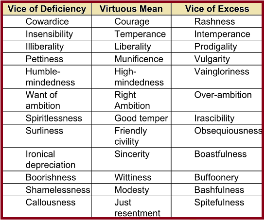 Aristotle's Moral Virtue